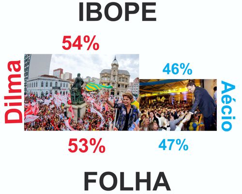 DILMA dispara no IBOPE e DATAFOLHA e estaria reeleita se a eleição fosse hoje pesquisa folha - ibope 2